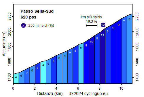 Profilo Passo Sella-Sud