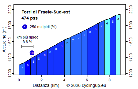 Profilo Torri di Fraele-Sud-est