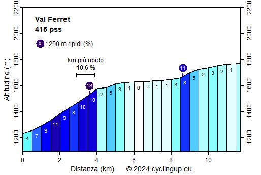 Profilo Val Ferret