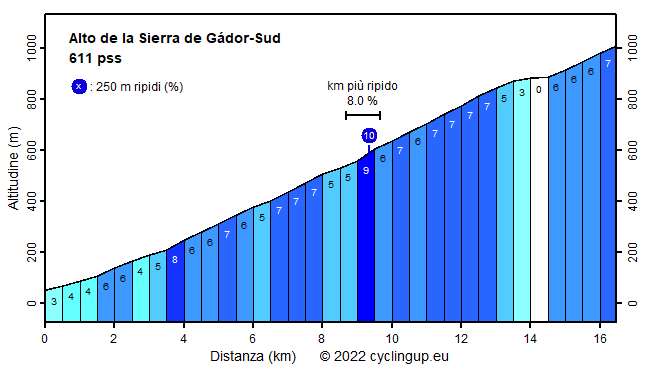 Profilo Alto de la Sierra de Gádor-Sud