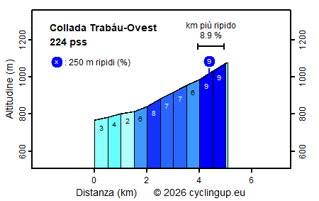 Profilo Collada Trabáu-Ovest