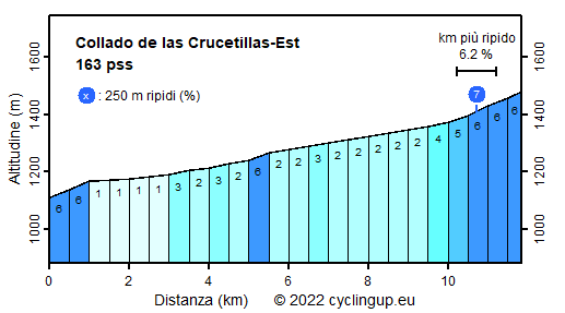 Profilo Collado de las Crucetillas-Est