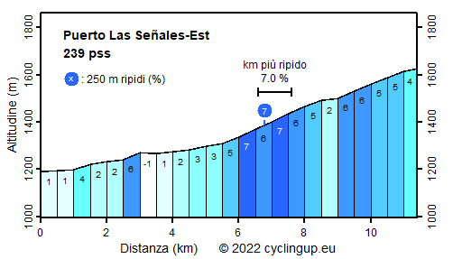 Profilo Puerto Las Señales-Est