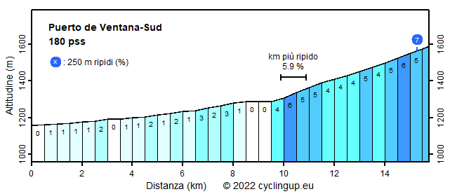 Profilo Puerto de Ventana-Sud