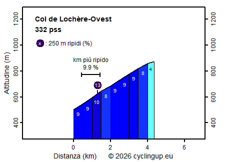 Profilo -Ovest