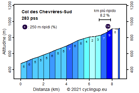 Profilo Col des Chevrères-Sud