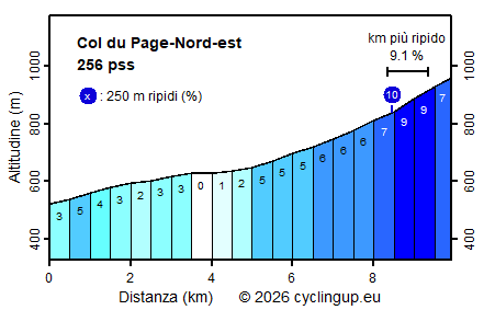 Profilo Col du Page-Nord-est