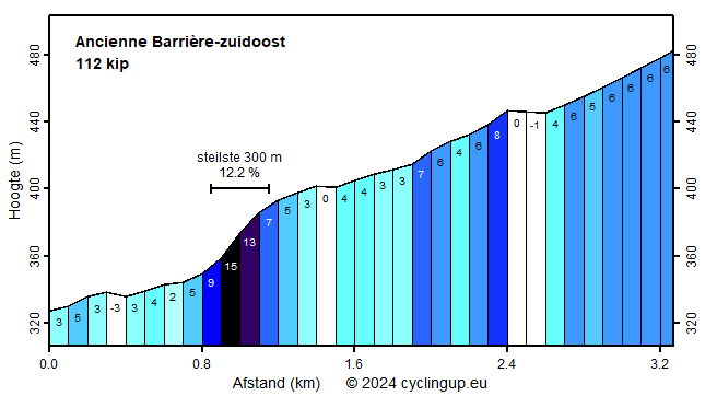 Profiel Ancienne Barrière-zuidoost