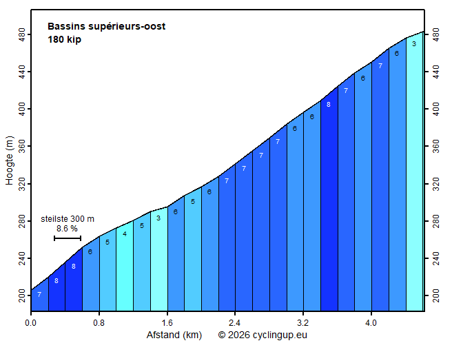 Profiel Bassins supérieurs-oost