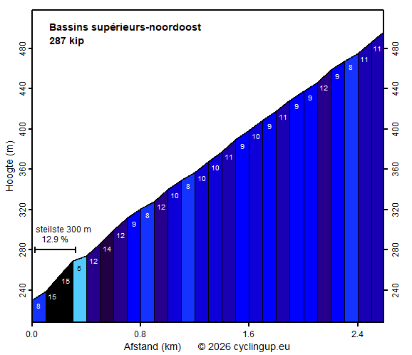 Profiel Bassins supérieurs-noordoost