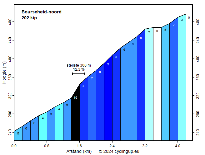 Profiel Bourscheid-noord