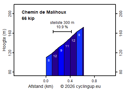 Profiel Chemin de Malihoux