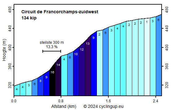 Profiel Circuit de Francorchamps-zuidwest
