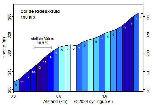 Profiel Col de Rideux-zuid