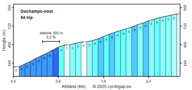 Profiel Dochamps-oost