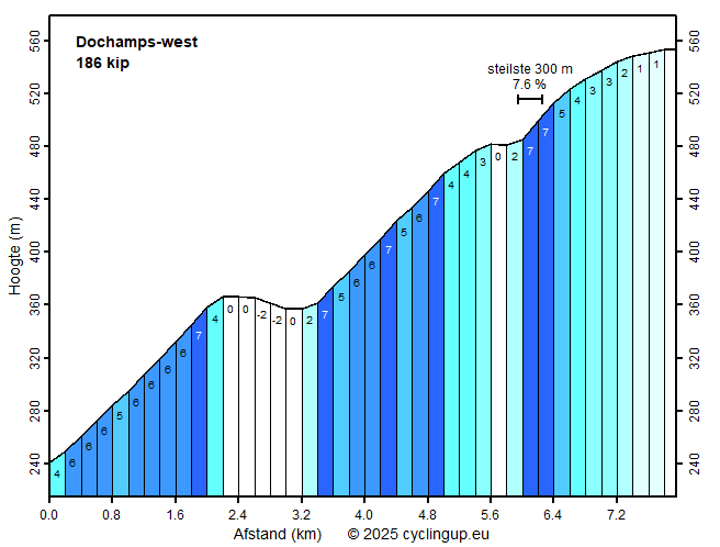Profiel Dochamps-west