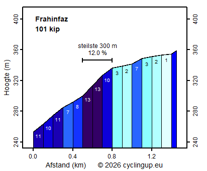 Profiel Frahinfaz