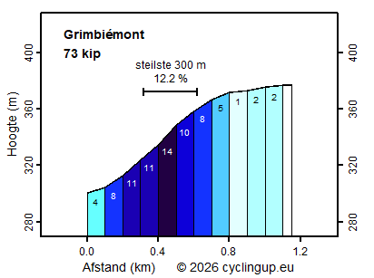 Profiel Grimbiémont