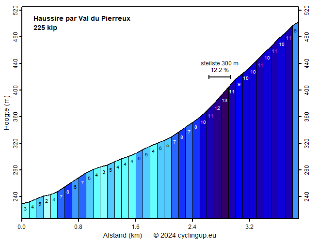 Profiel Haussire par Val du Pierreux