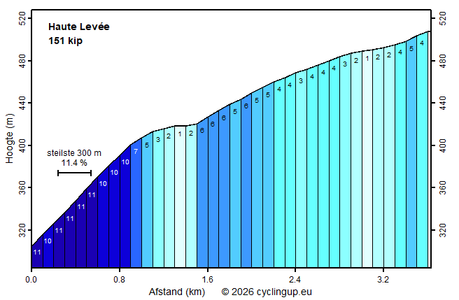 Profiel Haute Levée