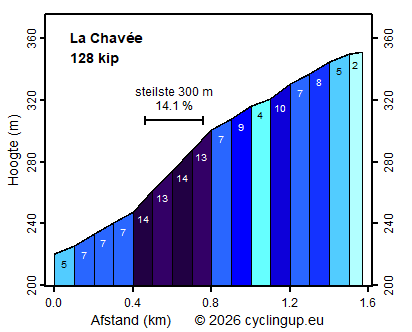 Profiel La Chavée