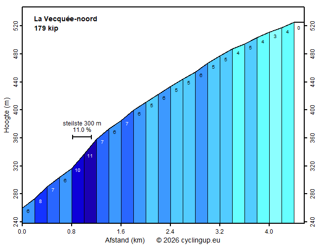 Profiel La Vecquée-noord