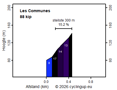 Profiel Les Communes