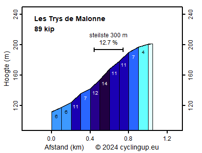 Profiel Les Trys de Malonne