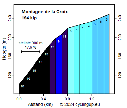 Profiel Montagne de la Croix