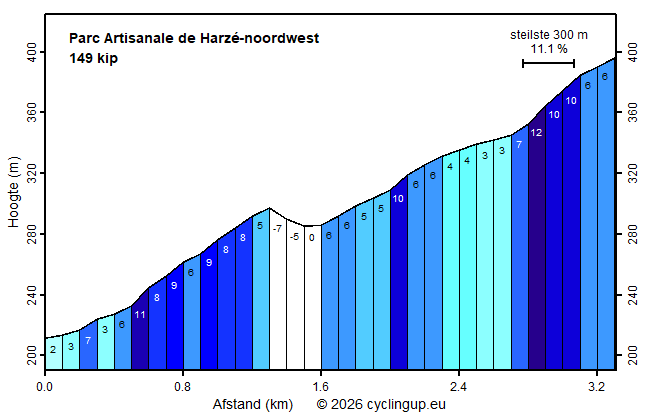 Profiel Parc Artisanale de Harzé-noordwest