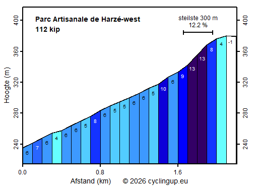 Profiel Parc Artisanale de Harzé-west