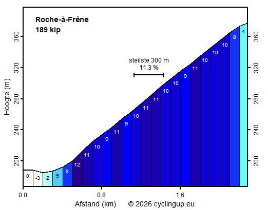 Profiel Roche-à-Frêne