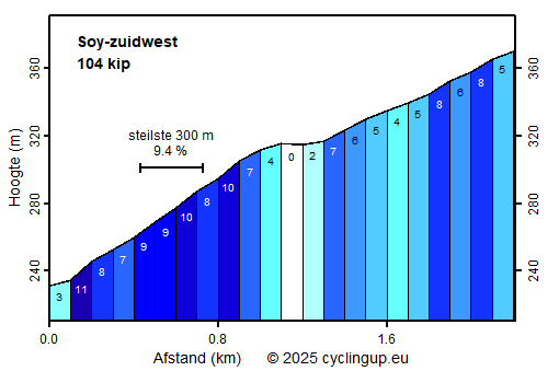 Profiel Soy-zuidwest