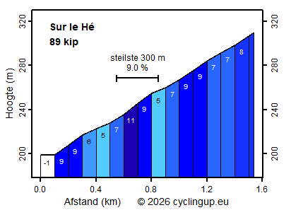 Profiel Sur le Hé