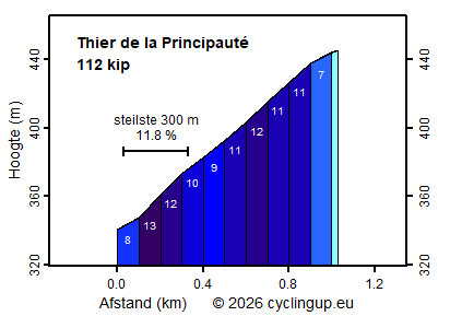 Profiel Thier de la Principauté