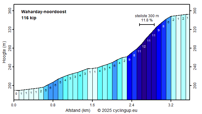 Profiel Waharday-noordoost