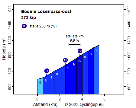 Profiel Bödele Losenpass-oost