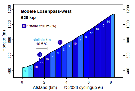 Profiel Bödele Losenpass-west