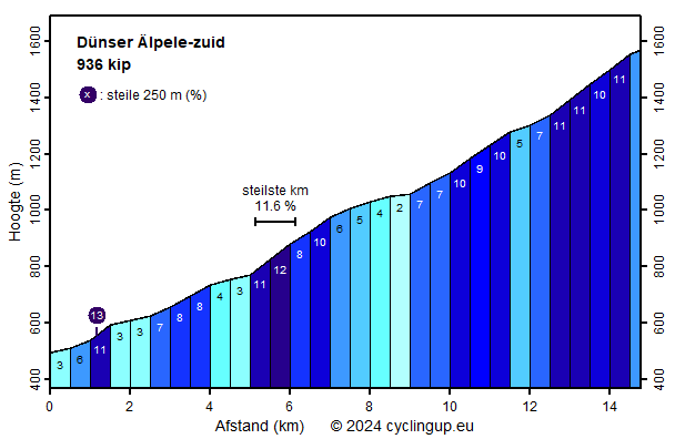 Profiel Dünser Älpele-zuid