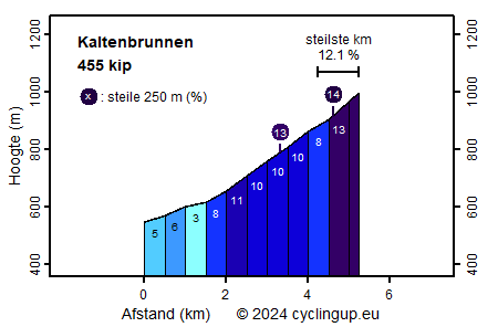 Profiel Kaltenbrunnen