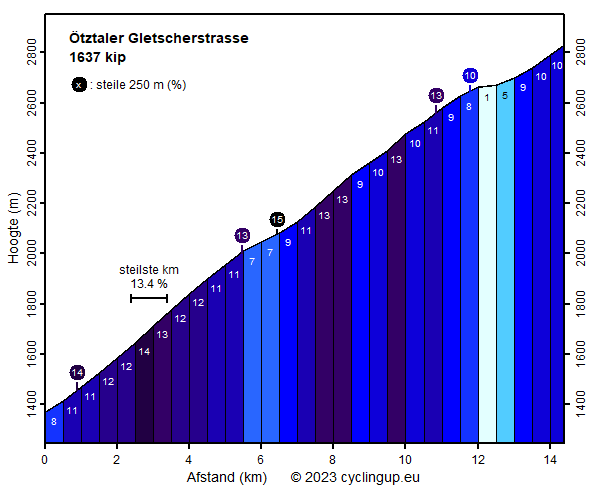 Profiel Ötztaler Gletscherstrasse