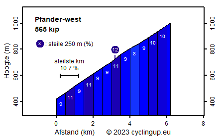 Profiel Pfänder-west