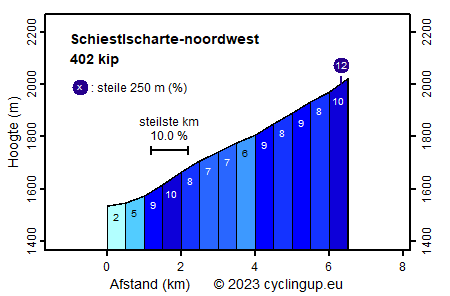 Profiel Schiestlscharte-noordwest