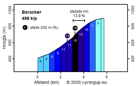 Profiel Bäracker