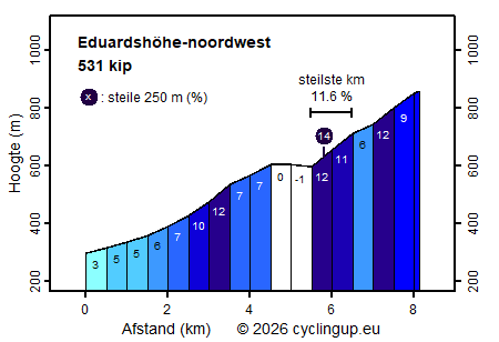 Profiel Eduardshöhe-noordwest