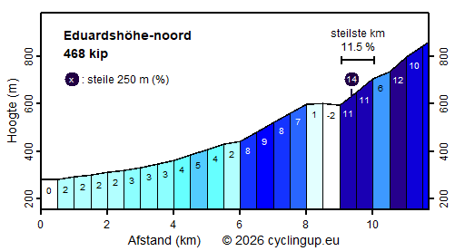 Profiel Eduardshöhe-noord