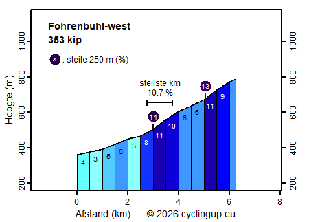 Profiel Fohrenbühl-west