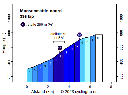 Profiel Moosenmättle-noord