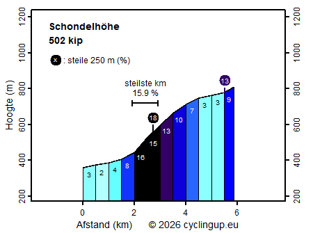 Profiel Schondelhöhe