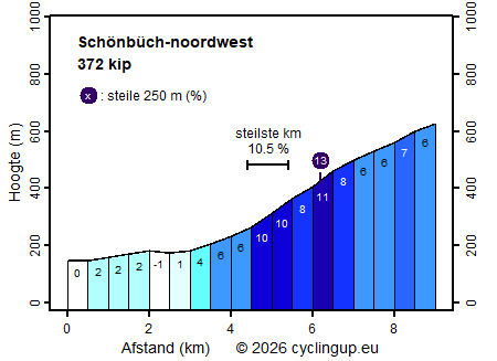 Profiel Schönbüch-noordwest